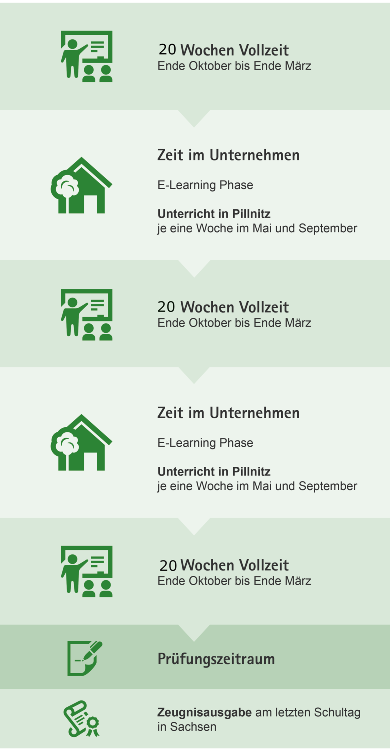 Grafik Ablauf der Ausbildung zum Techniker: Die Ausbildung besteht aus drei mal 17 Wochen Vollzeit (je von Ende Oktober bis Ende März)und zwei mal von April bis Oktober Zeit im Unternehmen mit E-Learning Phase und zwei Wochen Unterricht in Pillnitz. 