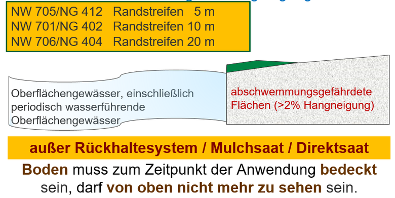 Grafik zu den Anwendungsbestimmungen von Pflanzenschutzmitteln