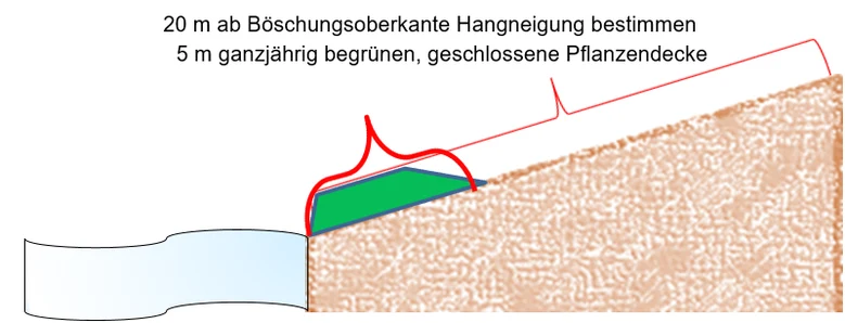Grafische Darstellung zum Gewässerrandstreifen