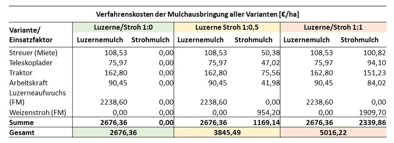 Zwischenauswertung Ökonomie