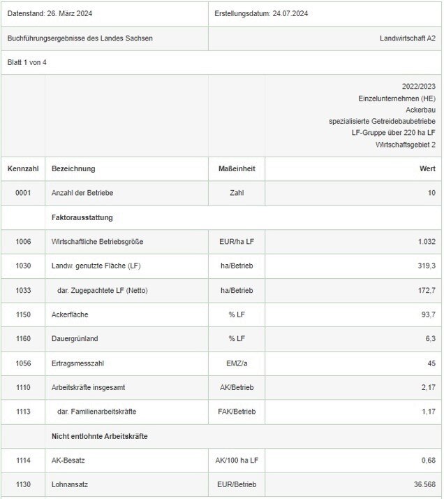 Ausgewählte Kennzahlen einer Gruppe im Wirtschaftsgebiet 2