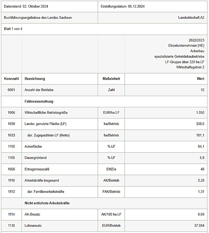 Tabellenausschnitt der Buchführungsergebnisse für Gruppe im Wirtschaftsgebiet 2