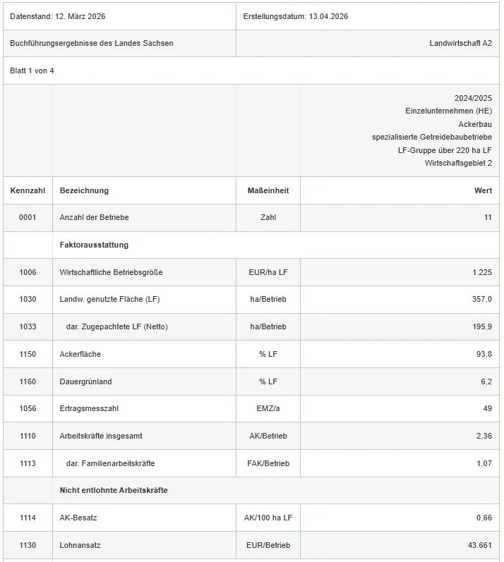 Auszug aus der Tabelle für die Gruppenansicht