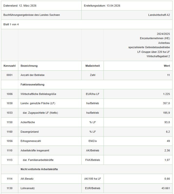 Auszug aus der Tabelle für die Gruppenansicht