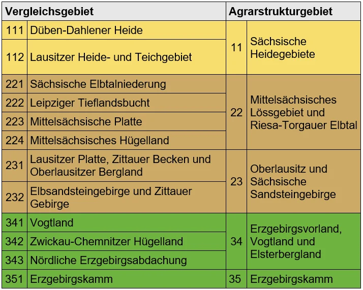 Die 12 landwirtschaftlichen Vergleichgebiete lassen sich zu 5 Agrarstrukturgebietren zusammenfassen.