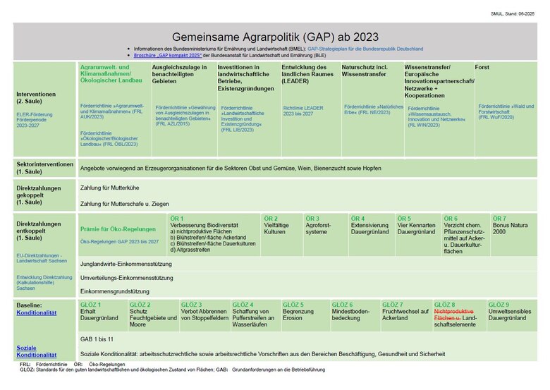 Übersicht Gemeinsame Agrarpolitik