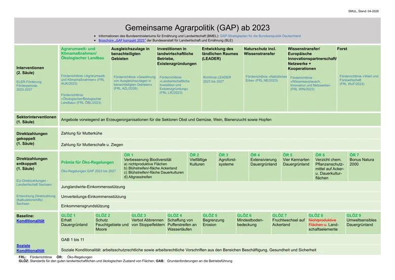 Übersicht zu den Bestandteilen der Gemeinsamen Agrarpolitik (GAP) ab 2023