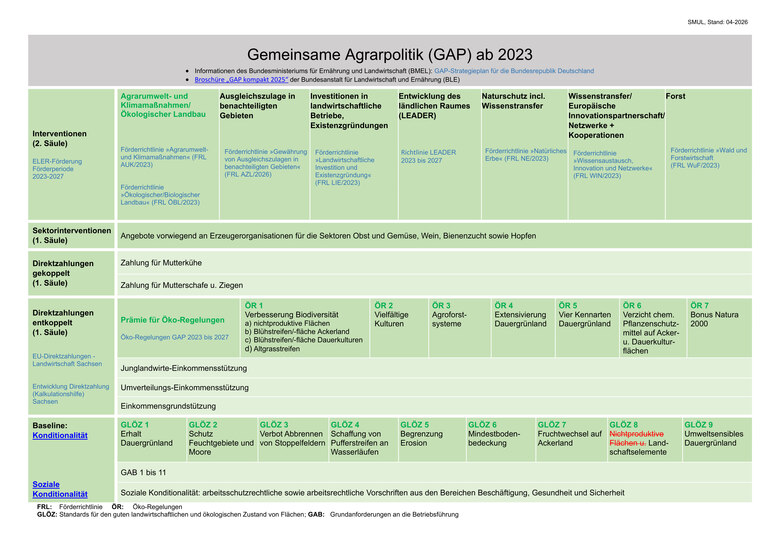 Übersicht zu den Bestandteilen der Gemeinsamen Agrarpolitik (GAP) ab 2023