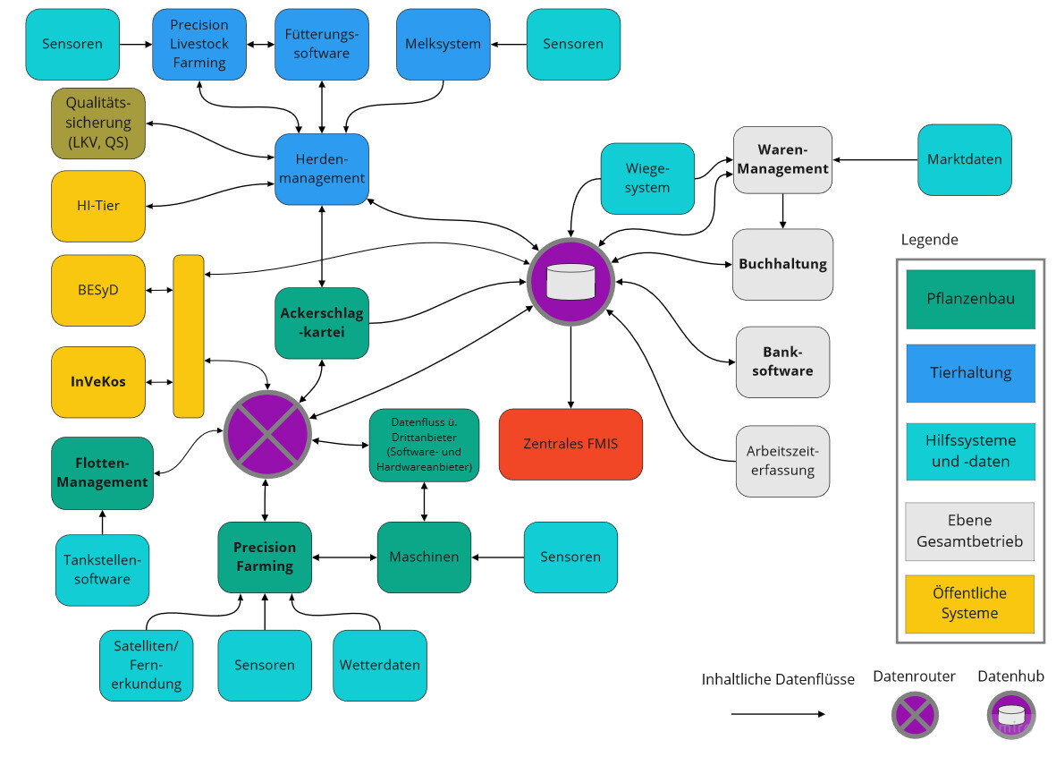 Datenmanagementsystem - hybrides Szenario, grafische Darstellung