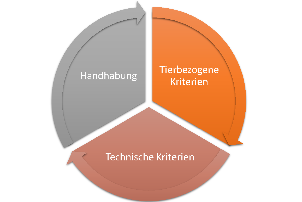 Grafik Handhabung, Tierbezogene Kriterien und Technische Kriterien - drei gleichgroße Teile eines Kreises
