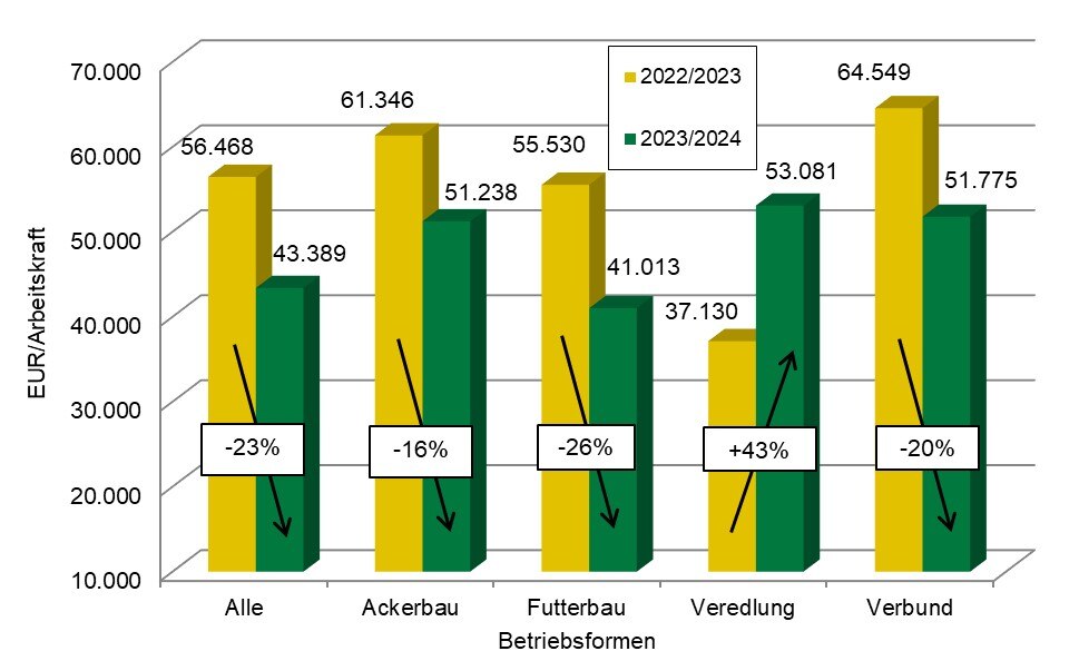 Die Veredlungsbetriebe erreichten mit 43% die höchste Steigerung zum Vorjahr. Bei den Futterbaubetrieben verringerte sich das Ergebnis vom Vorjahr um -26%.