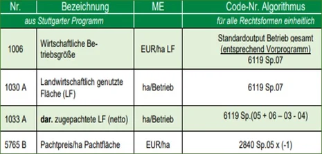 Ausschnitt des Kennzahlenkataloges Landwirtschaft mit Algorithmen