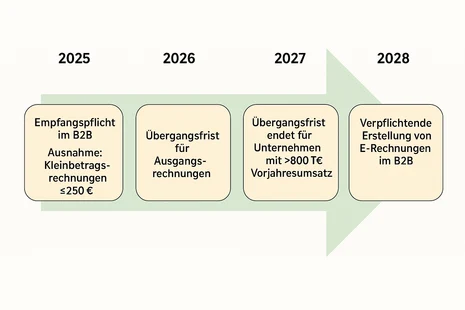 Umsetzungsfristen zur E-Rechnung Pfeil mit Jahreszahlen und Fristen zur Umsetzung der E-Rechnung