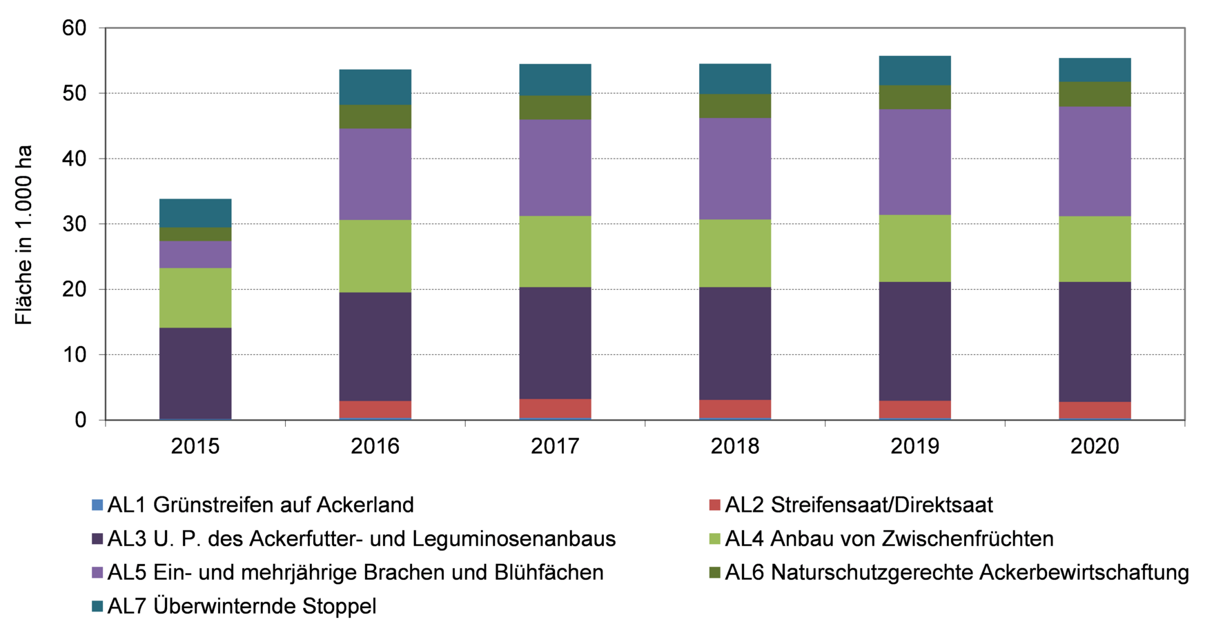 Förderfläche (in 1.000 ha) für Vorhaben der RL AUK/2015 auf Ackerland in den Jahren 2015-2020