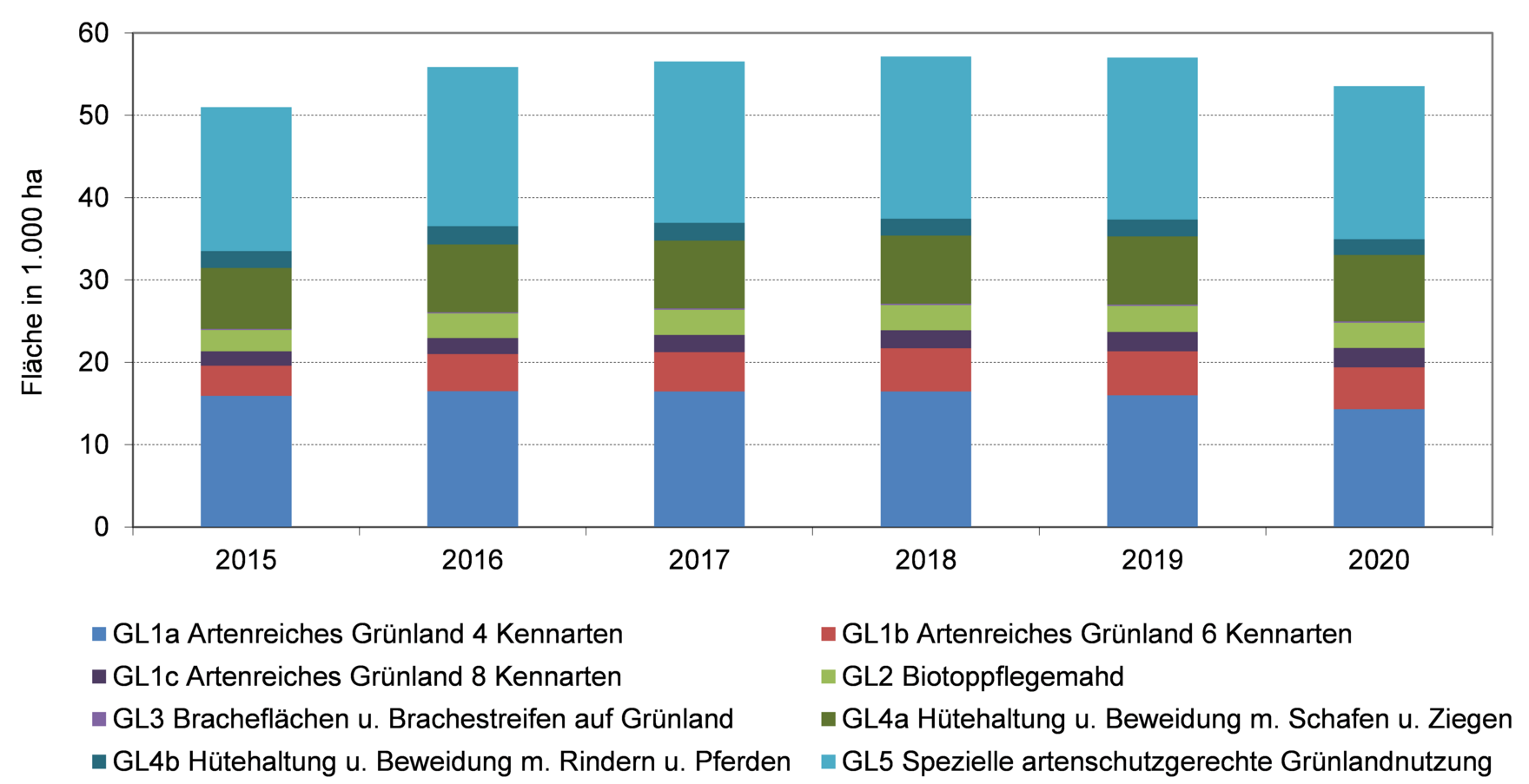 Förderflächen (in 1.000 ha) für Vorhaben der RL AUK/2015 auf Grünland in den Jahren 2015-2020