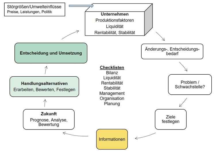 Grafische Darstellung zur Analyse der Unternehmensfitness