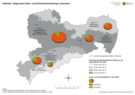 Die Karte zeigt Verteilung der landwirtschaftlichen Flächen in Sachsen. Der Hauptteil der sächsischen Landwirtschaftsfläche liegt im Lössgebiet und der Ackerbau dominiert. Nach Süden steigt der Grünlandanteil mit zunehmender Höhenlage.