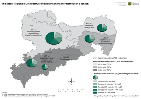 Betriebe bis 50 ha Fläche stellen 63% aller Betriebe und bewirtschaften rund 7% der Fläche in Sachsen. Beim Ackerland liegt deren Anteil bei 4% und beim Grünland bei 15%. Im Süden stellt die Gruppe fast 70% der Betriebe und auf 10% der Fläche.