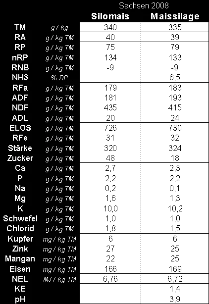 Tabelle: Futterwert von Silomais und Maissilage aus der Ernte 2008 im Freistaat Sachsen 1)