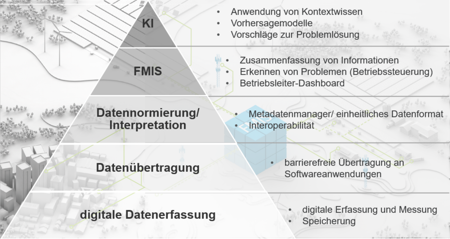 Pyramide - kennzeichnet den Weg von Datenerfassung, Datenübertragung, Datennormierung zu FMIS und weiter zu KI 