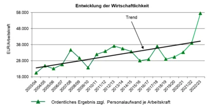 Entwicklung der Kennzahl Ordentliches Ergebnis zzgl. Personalaufwand ab 2003/04