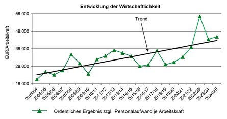 Entwicklung der Kennzahl Ordentliches Ergebnis zzgl. Personalaufwand ab 2003/04