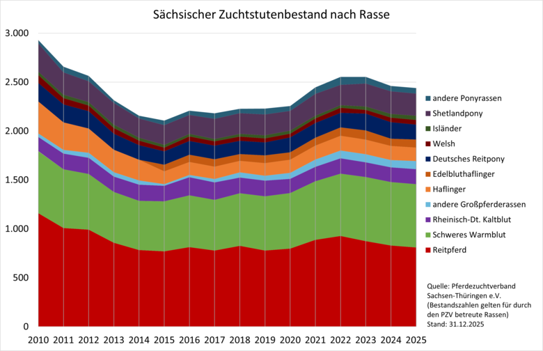 Sächsischer Zuchtstutenbestand nach Rasse 2010 bis 2025