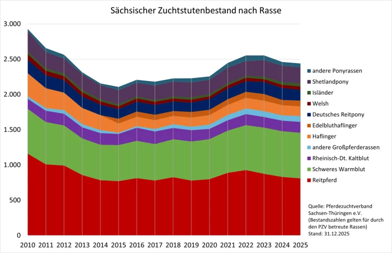 Sächsischer Zuchtstutenbestand nach Rasse 2010 bis 2025