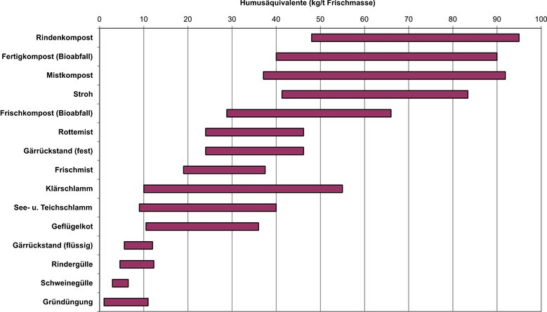 Abb. 6: Rangfolge und Variationsbreite der Humusreproduktion der organischen Materialien (KÖRSCHENS et al., 2004; KOLBE, 2010) 