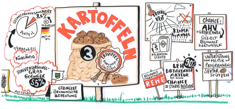 Graphische Dokumentation des Fachforums Kartoffeln