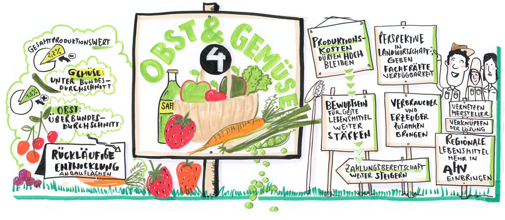 Graphische Dokumentation des Fachforums Obst und Gemüse