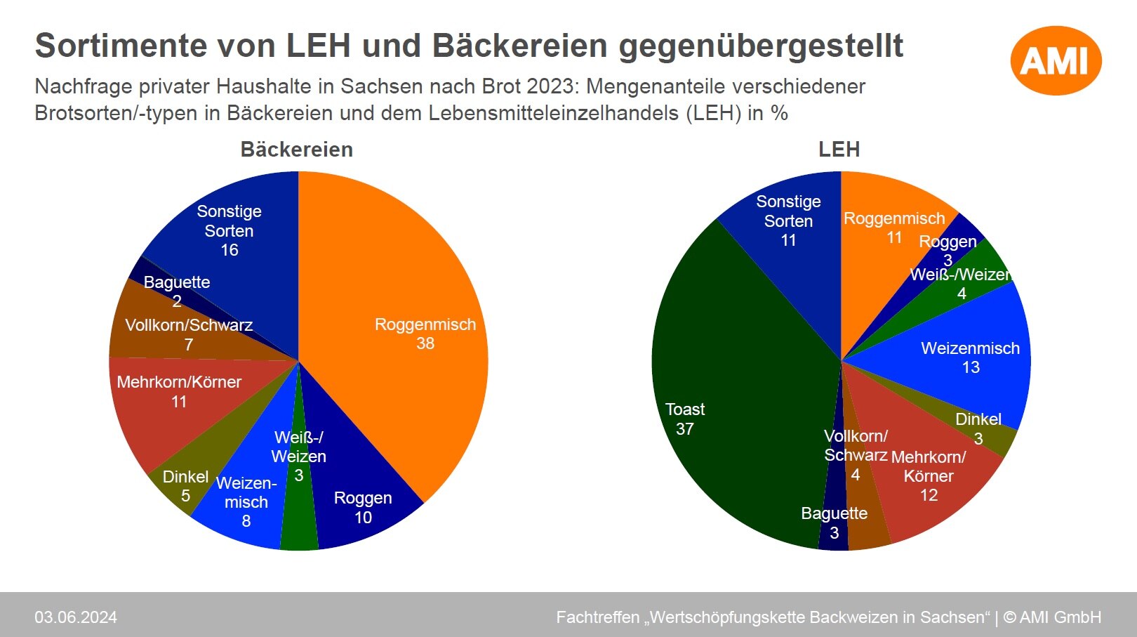 Das Bild zeigt zwei Kreisdiagramme die die verschiedenen Sortimente vom Lebensmitteleinzelhandel und Bäckereien gegenüberstellen