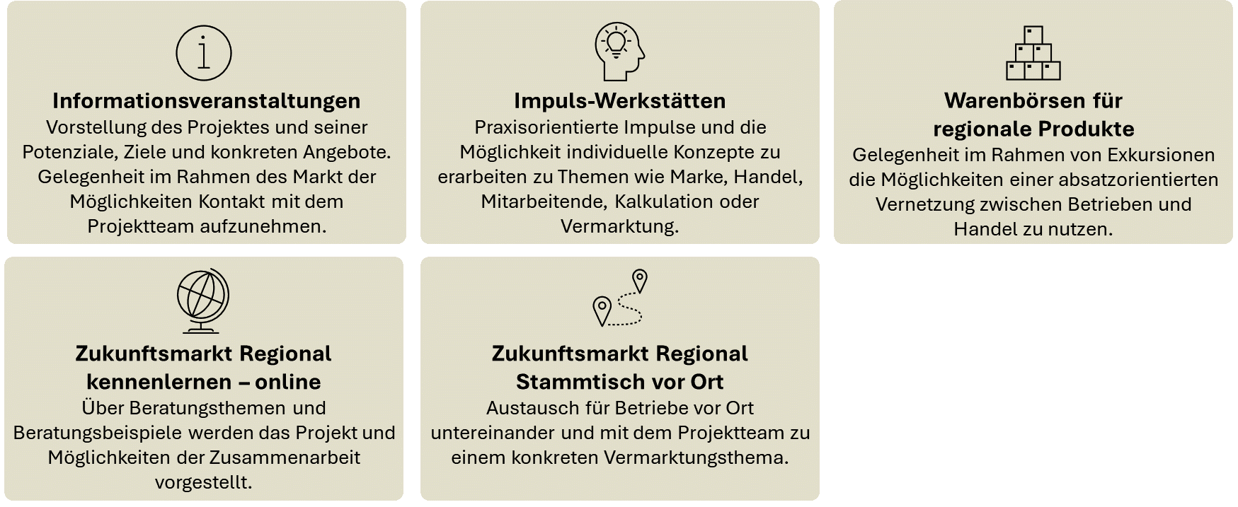 Die Grafik zeigt die verschiedenen Veranstaltungsformate im Projekt Zukunftsmarkt Regional auf.