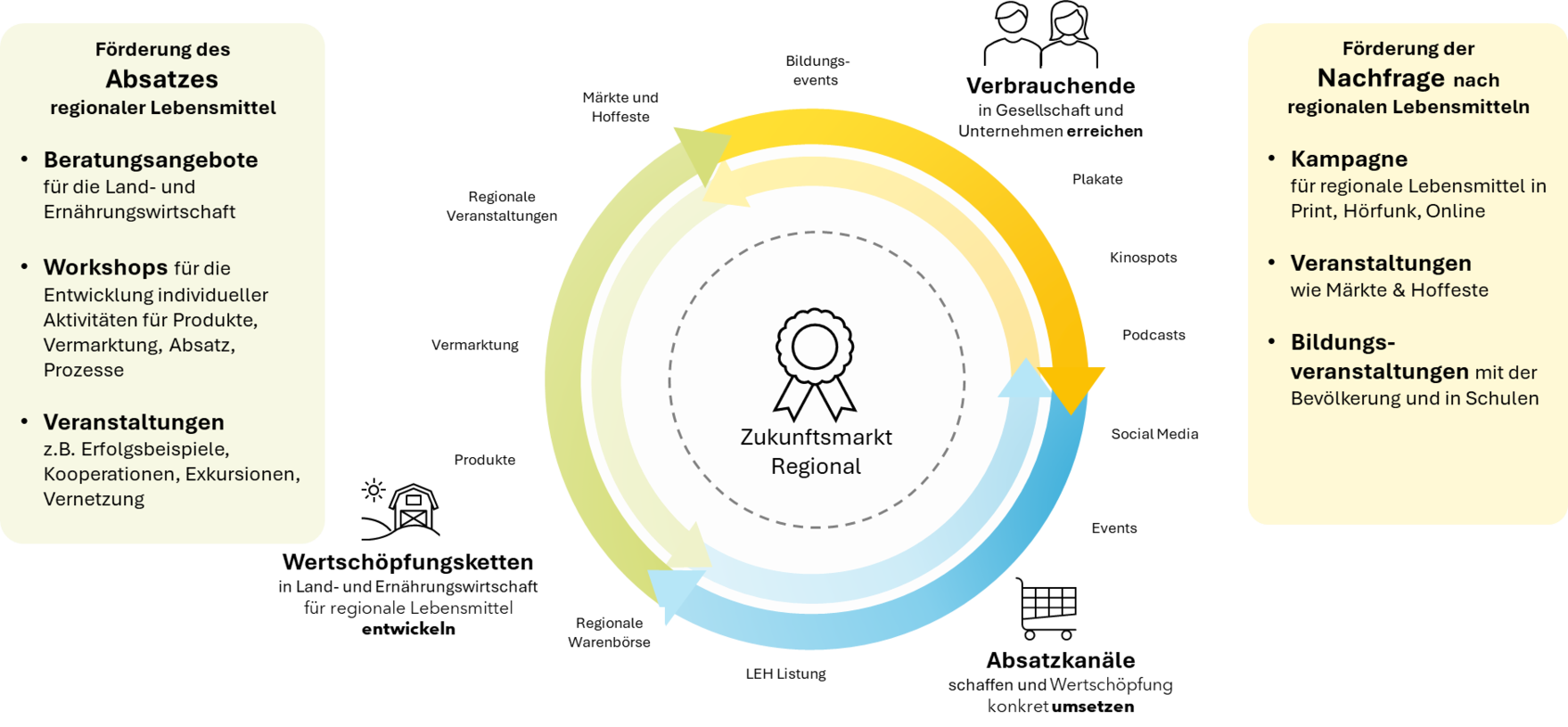 Auf dem Bild werden Zielsetzungen und Handlungsfelder im Projekt Zukunftsmarkt Regional grafisch dargestellt.