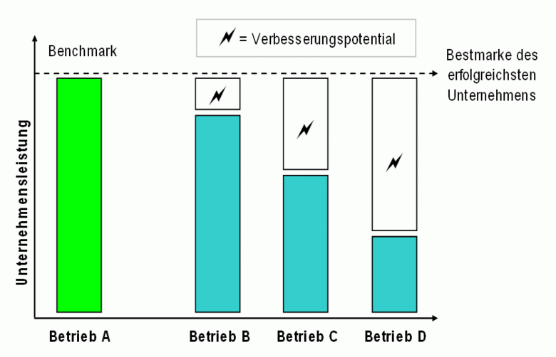 Ein Säulendiagramm zeigt den Vergleich von 4 Betrieben. Der beste Betrieb setzt die Bestmarke. Die anderen Säulen zeigen den Vergleichswert und die Lücke zur Bestmarke