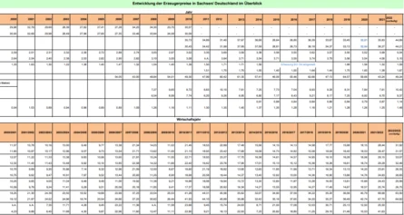 Die Tabelle zeigt die jährlichen Durchschnittspreise der wichtigsten Agrarprodukte in Sachsen und Deutschland ab dem Jahr 2000