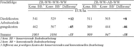 Tabelle 1: Direkt- und Arbeitserledigungskosten im Durchschnitt verschiedener Fruchtfolgen bei konventioneller und konservierender Bodenbearbeitung, Standort Soester Börde, Betriebsgröße 300 ha (Quelle: Lüttke-Entrupp et al. 2003)